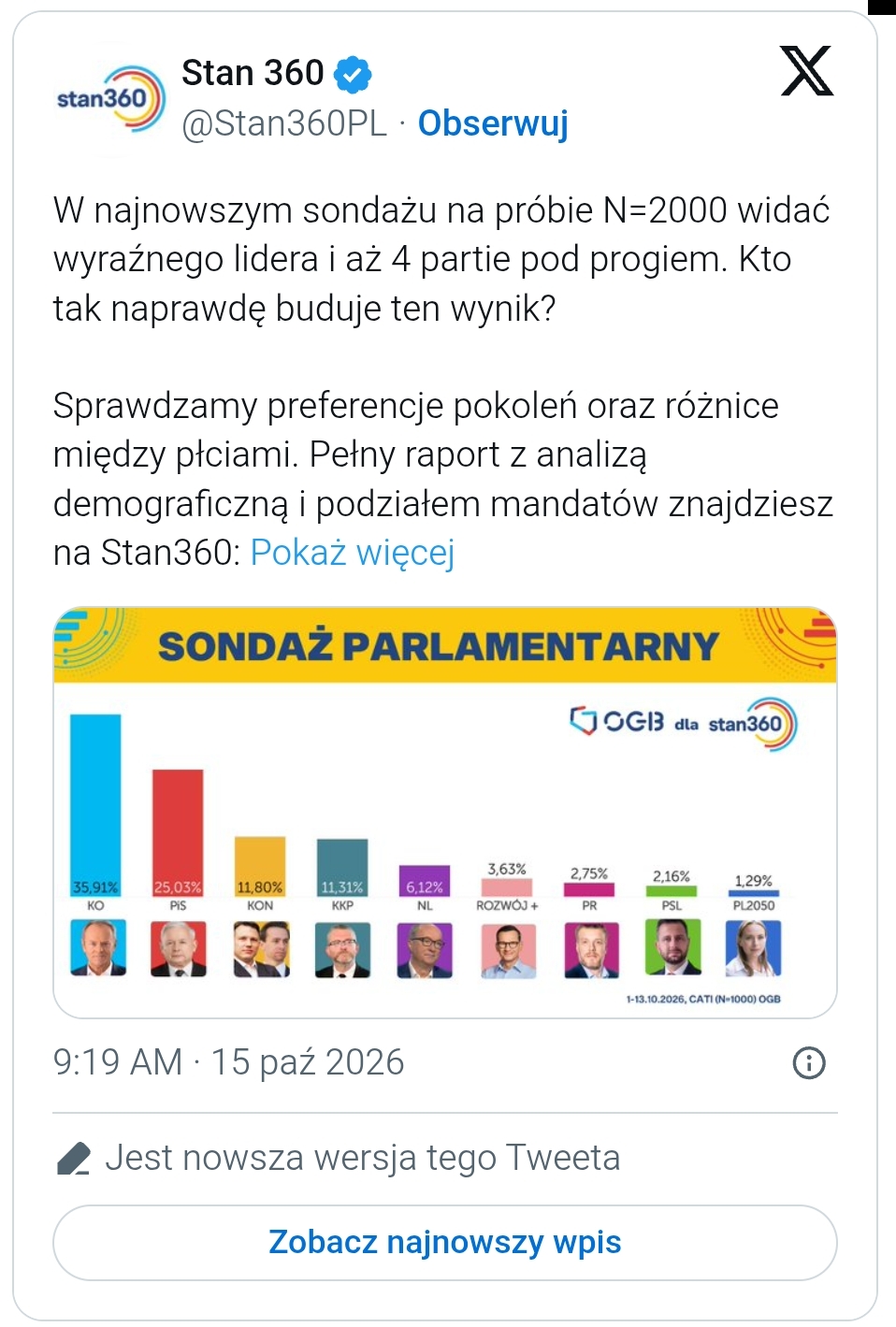 Duże zaskoczenie w najnowszym sondażu poparcia partii politycznych